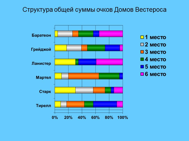 Структура общей суммы очков Домов Вестероса